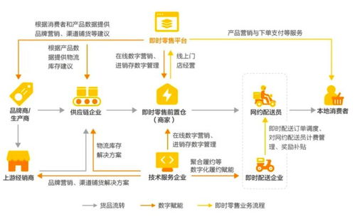 前置仓成新业态,传统零售应全面拥抱